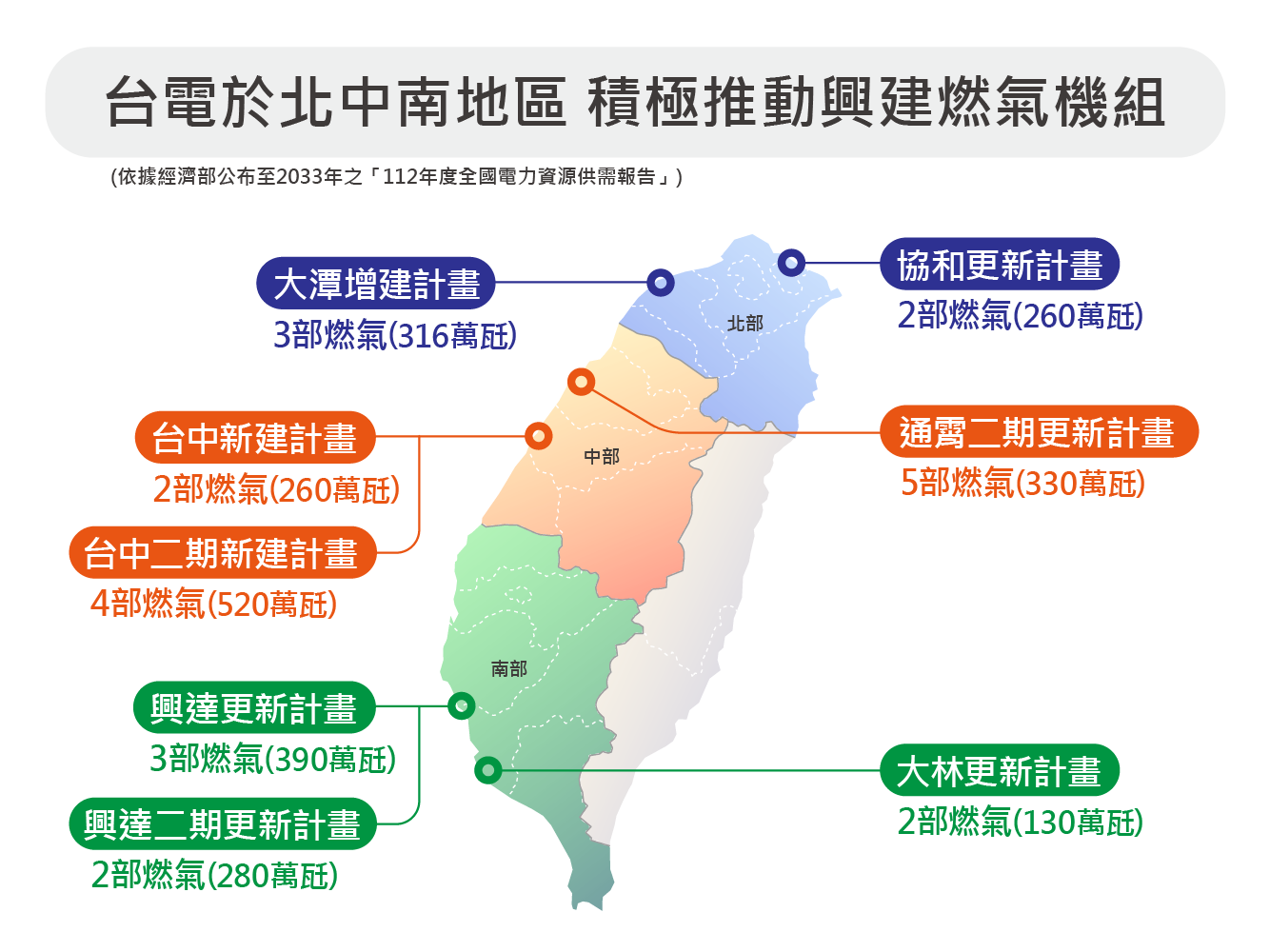 台電於北中南地區積極推動興建燃氣機組